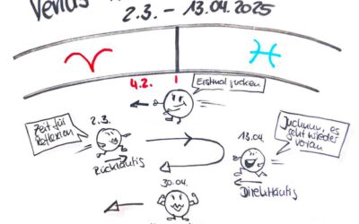 Venus Rückläufigkeit vom 02.03. bis 13.04.2025